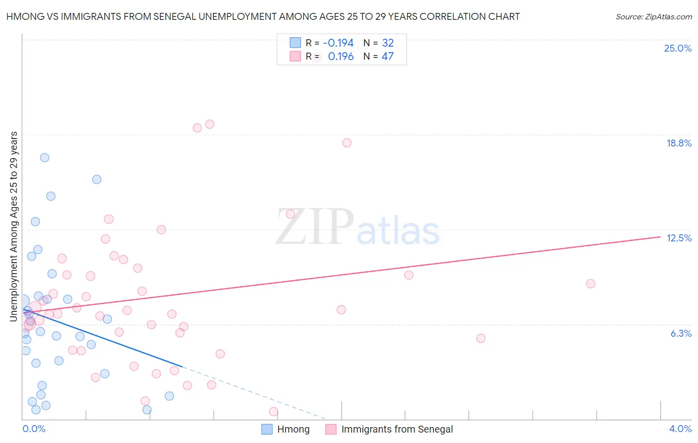 Hmong vs Immigrants from Senegal Unemployment Among Ages 25 to 29 years
