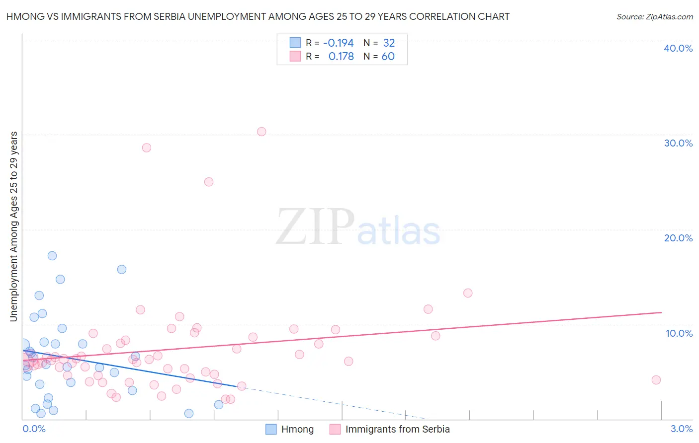 Hmong vs Immigrants from Serbia Unemployment Among Ages 25 to 29 years