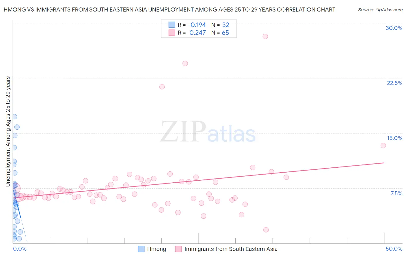Hmong vs Immigrants from South Eastern Asia Unemployment Among Ages 25 to 29 years