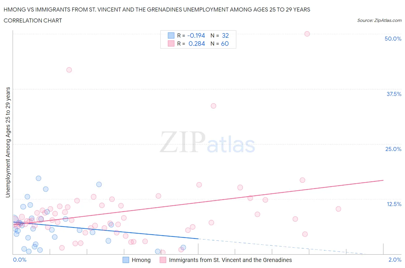 Hmong vs Immigrants from St. Vincent and the Grenadines Unemployment Among Ages 25 to 29 years