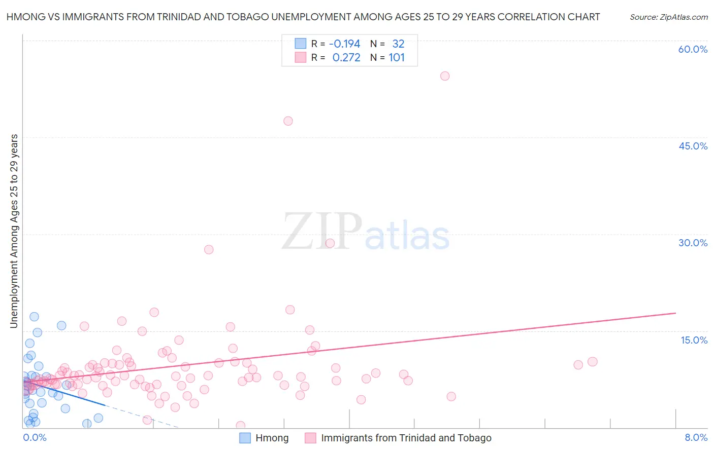 Hmong vs Immigrants from Trinidad and Tobago Unemployment Among Ages 25 to 29 years