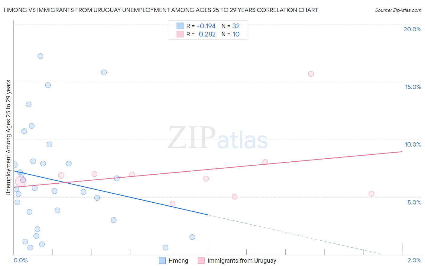 Hmong vs Immigrants from Uruguay Unemployment Among Ages 25 to 29 years