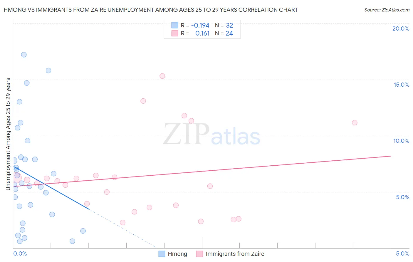 Hmong vs Immigrants from Zaire Unemployment Among Ages 25 to 29 years