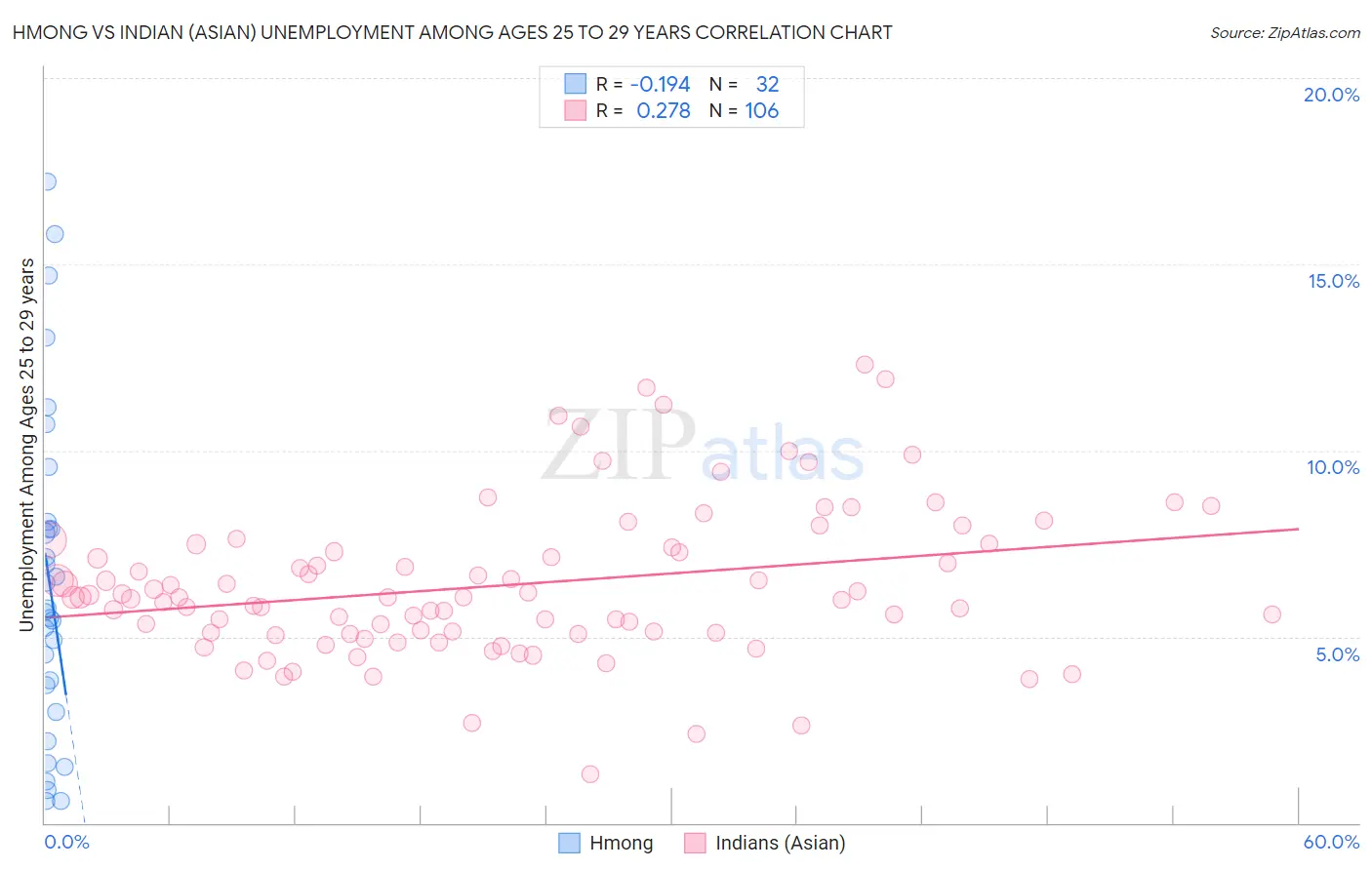 Hmong vs Indian (Asian) Unemployment Among Ages 25 to 29 years