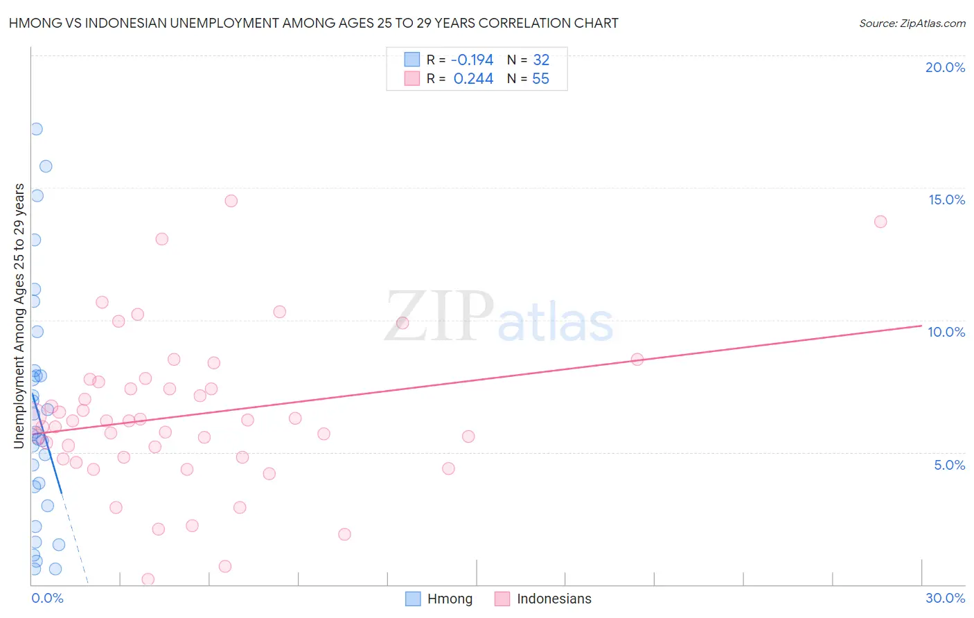 Hmong vs Indonesian Unemployment Among Ages 25 to 29 years