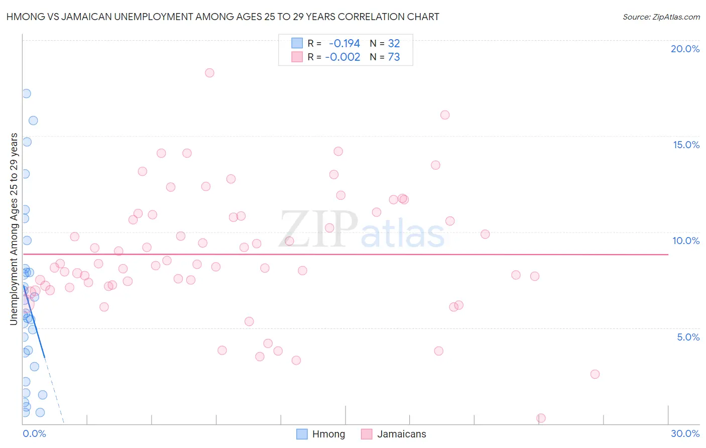 Hmong vs Jamaican Unemployment Among Ages 25 to 29 years