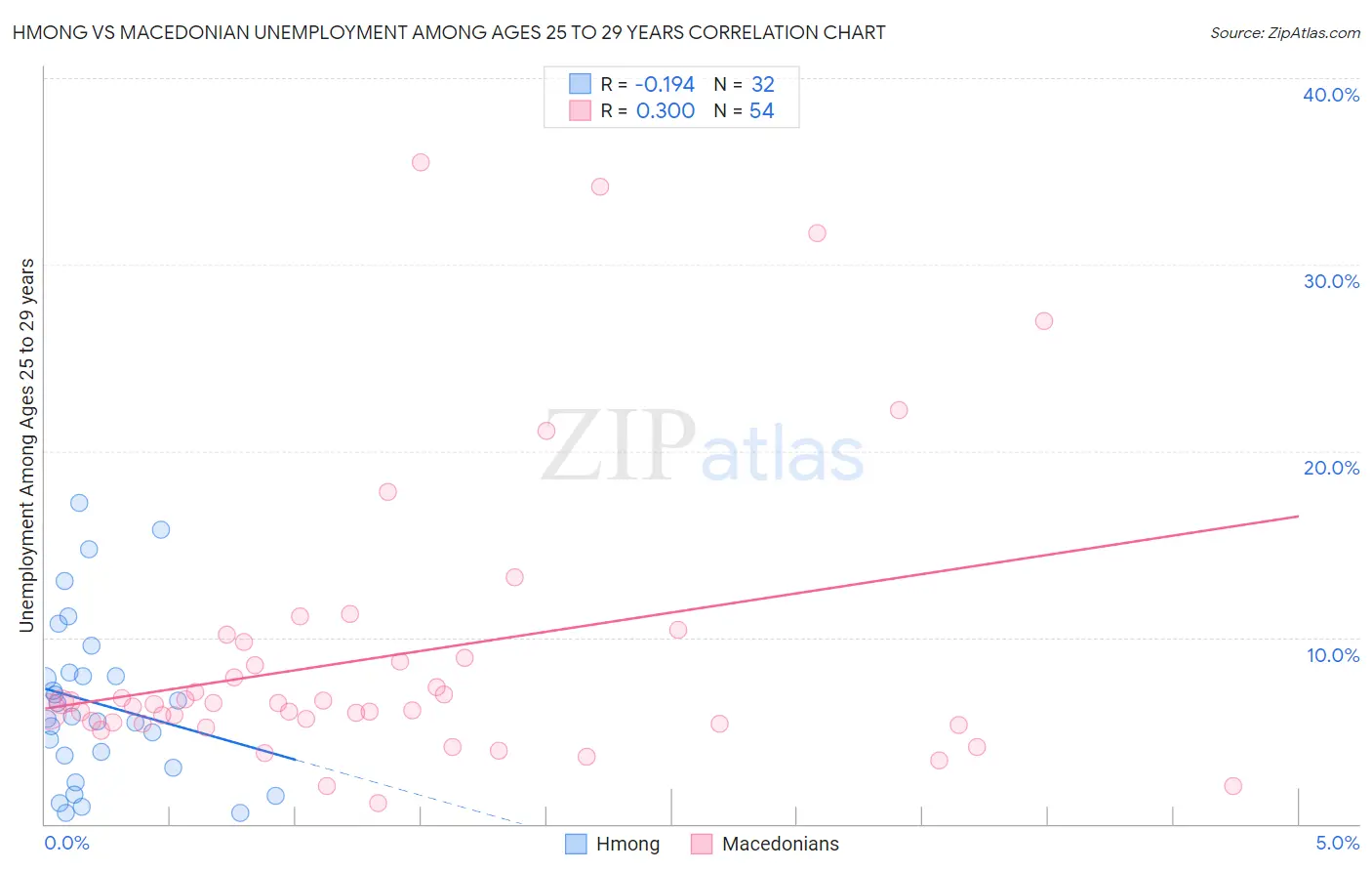Hmong vs Macedonian Unemployment Among Ages 25 to 29 years