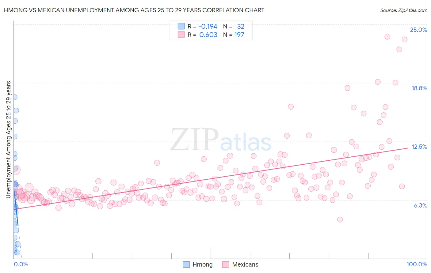 Hmong vs Mexican Unemployment Among Ages 25 to 29 years