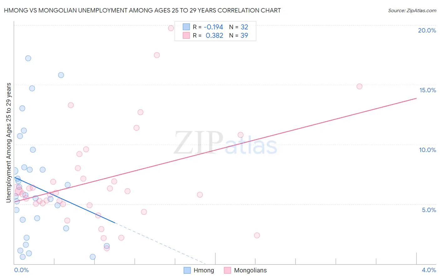 Hmong vs Mongolian Unemployment Among Ages 25 to 29 years