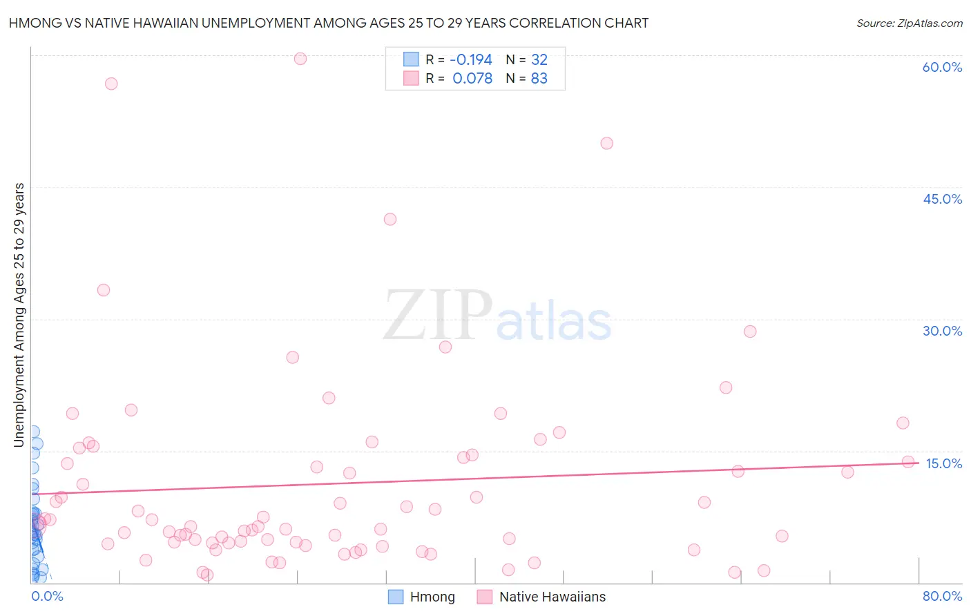 Hmong vs Native Hawaiian Unemployment Among Ages 25 to 29 years