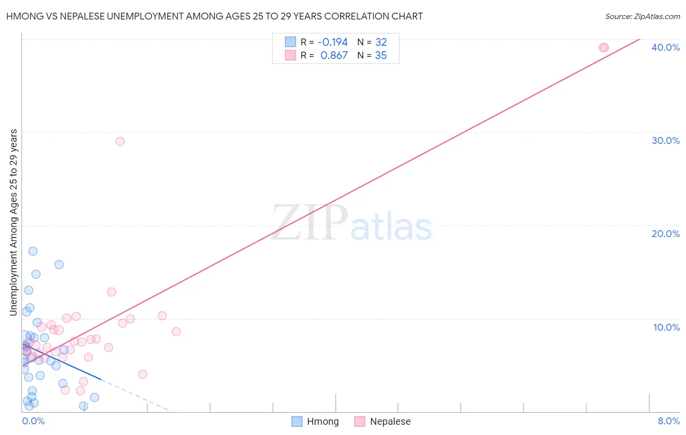 Hmong vs Nepalese Unemployment Among Ages 25 to 29 years
