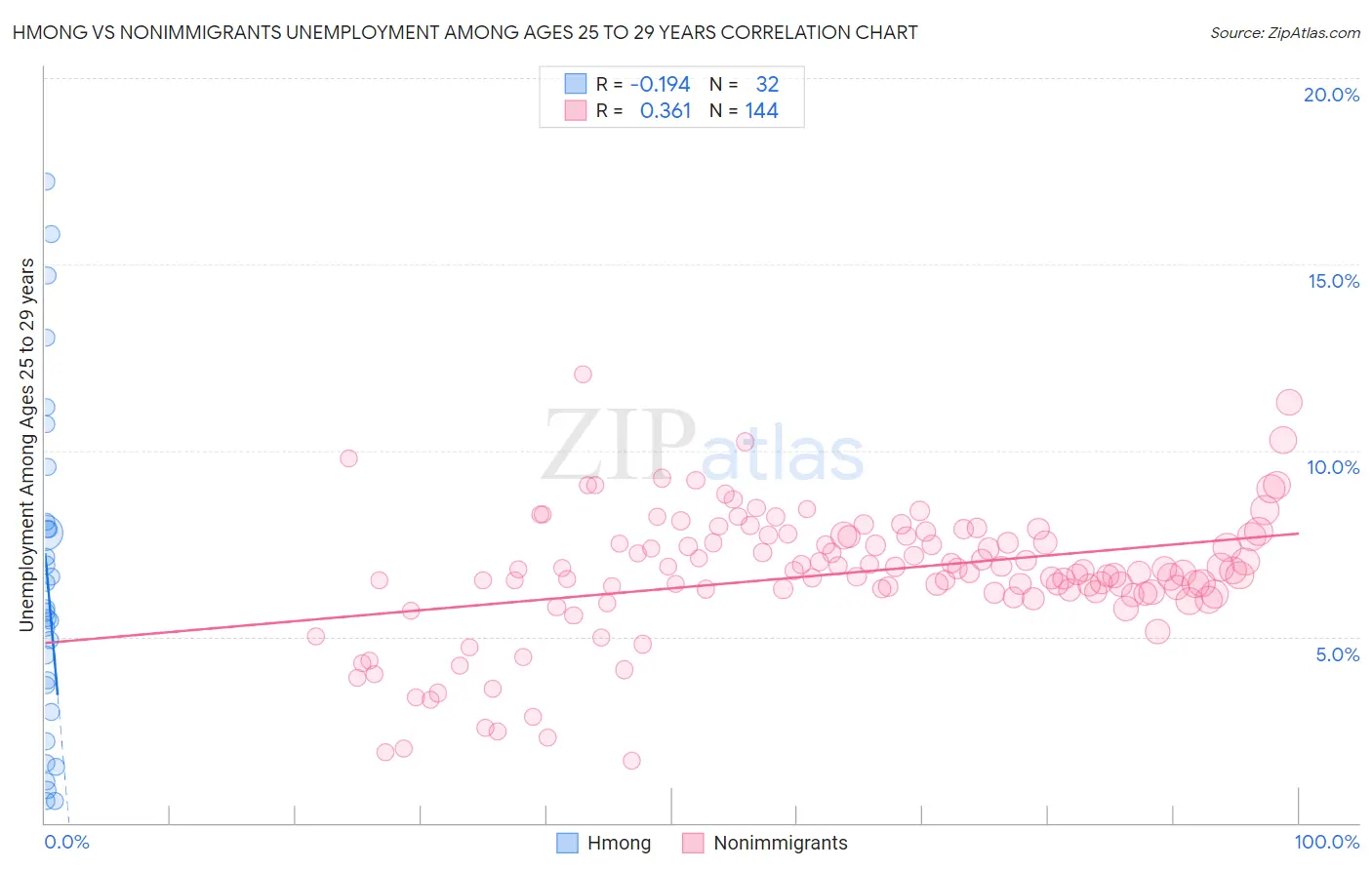 Hmong vs Nonimmigrants Unemployment Among Ages 25 to 29 years