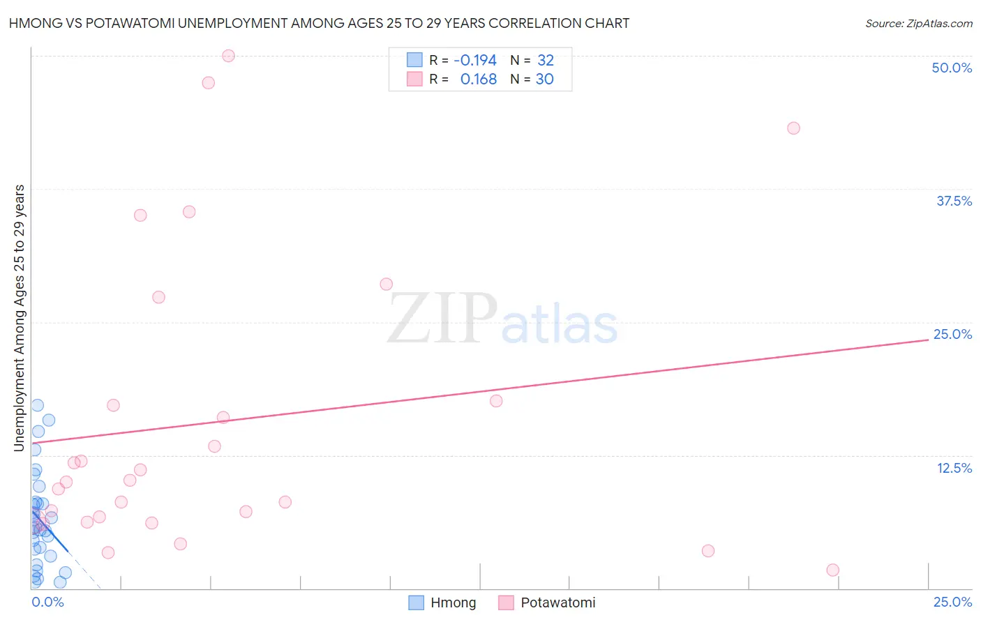 Hmong vs Potawatomi Unemployment Among Ages 25 to 29 years