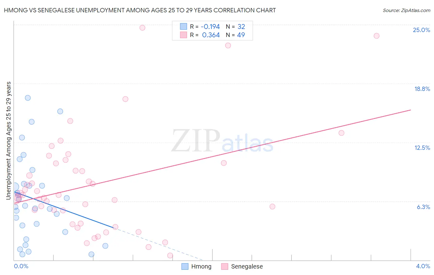 Hmong vs Senegalese Unemployment Among Ages 25 to 29 years