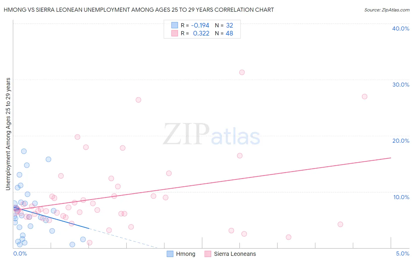 Hmong vs Sierra Leonean Unemployment Among Ages 25 to 29 years