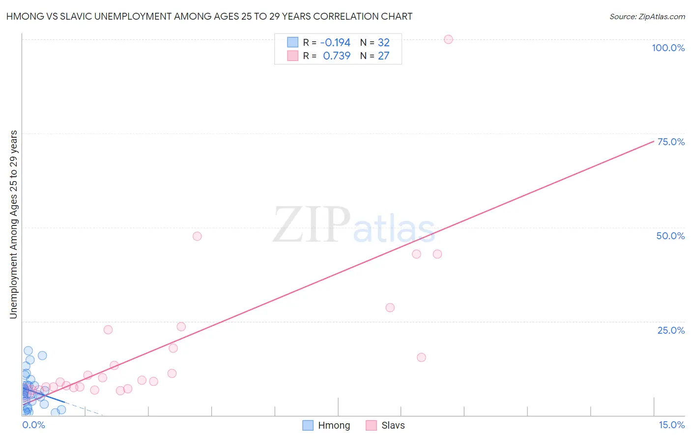 Hmong vs Slavic Unemployment Among Ages 25 to 29 years