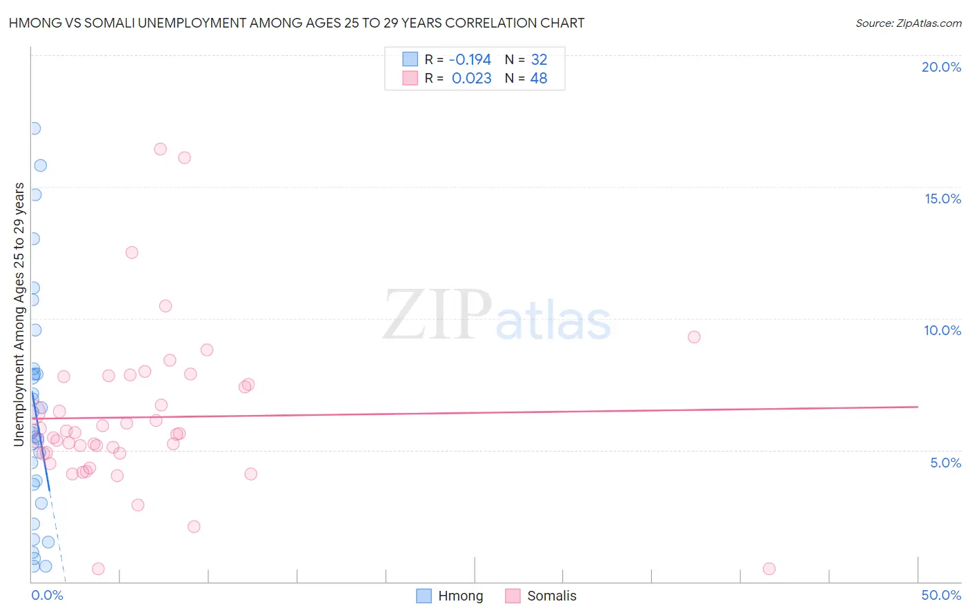 Hmong vs Somali Unemployment Among Ages 25 to 29 years