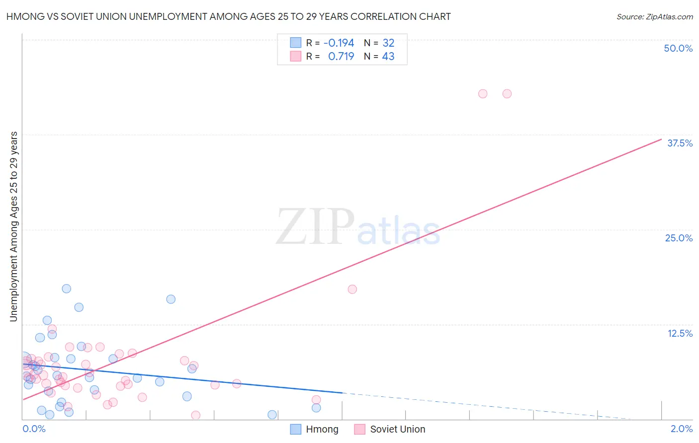 Hmong vs Soviet Union Unemployment Among Ages 25 to 29 years