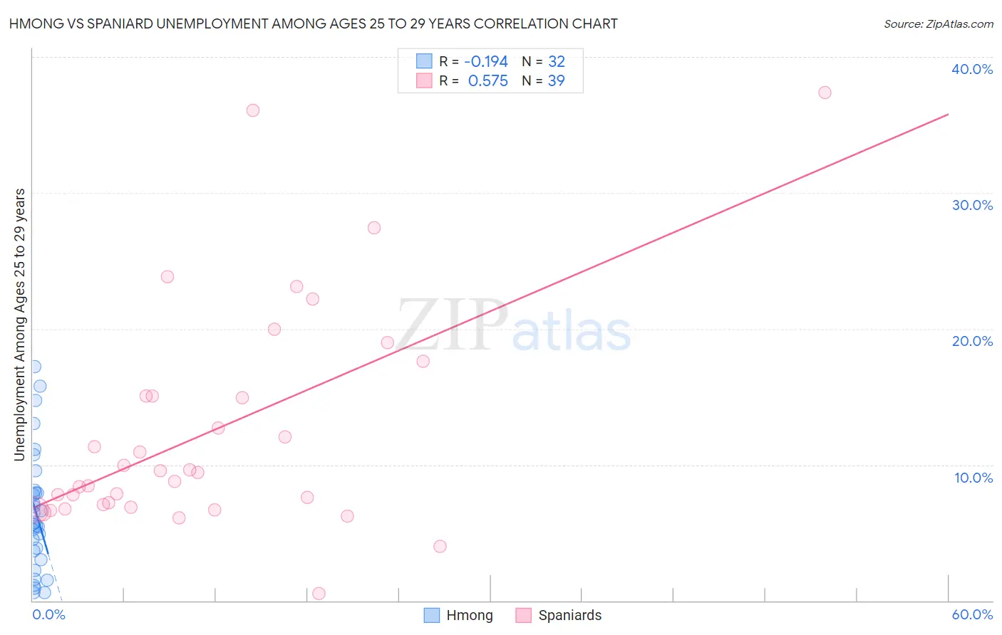 Hmong vs Spaniard Unemployment Among Ages 25 to 29 years