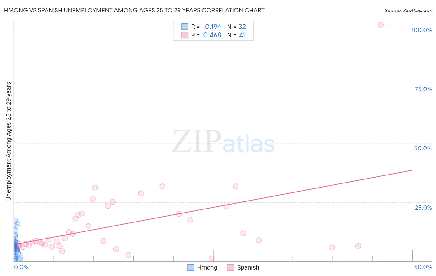Hmong vs Spanish Unemployment Among Ages 25 to 29 years