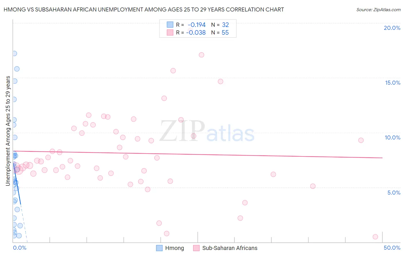 Hmong vs Subsaharan African Unemployment Among Ages 25 to 29 years
