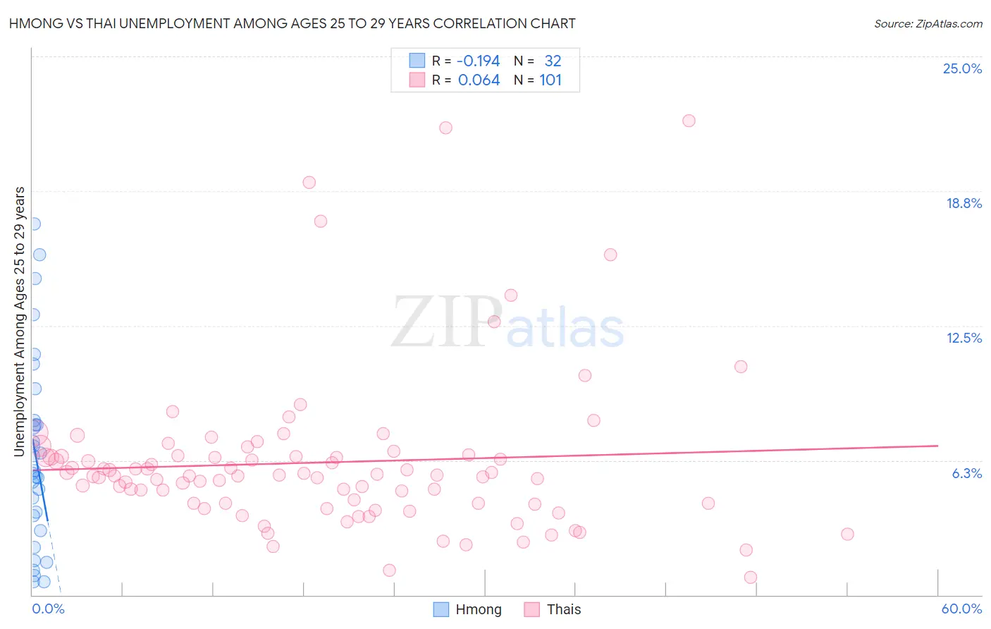 Hmong vs Thai Unemployment Among Ages 25 to 29 years