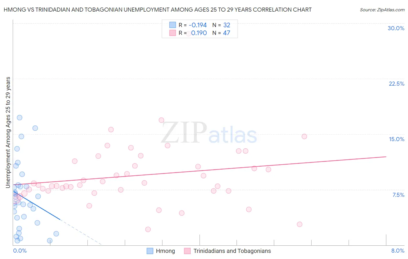 Hmong vs Trinidadian and Tobagonian Unemployment Among Ages 25 to 29 years