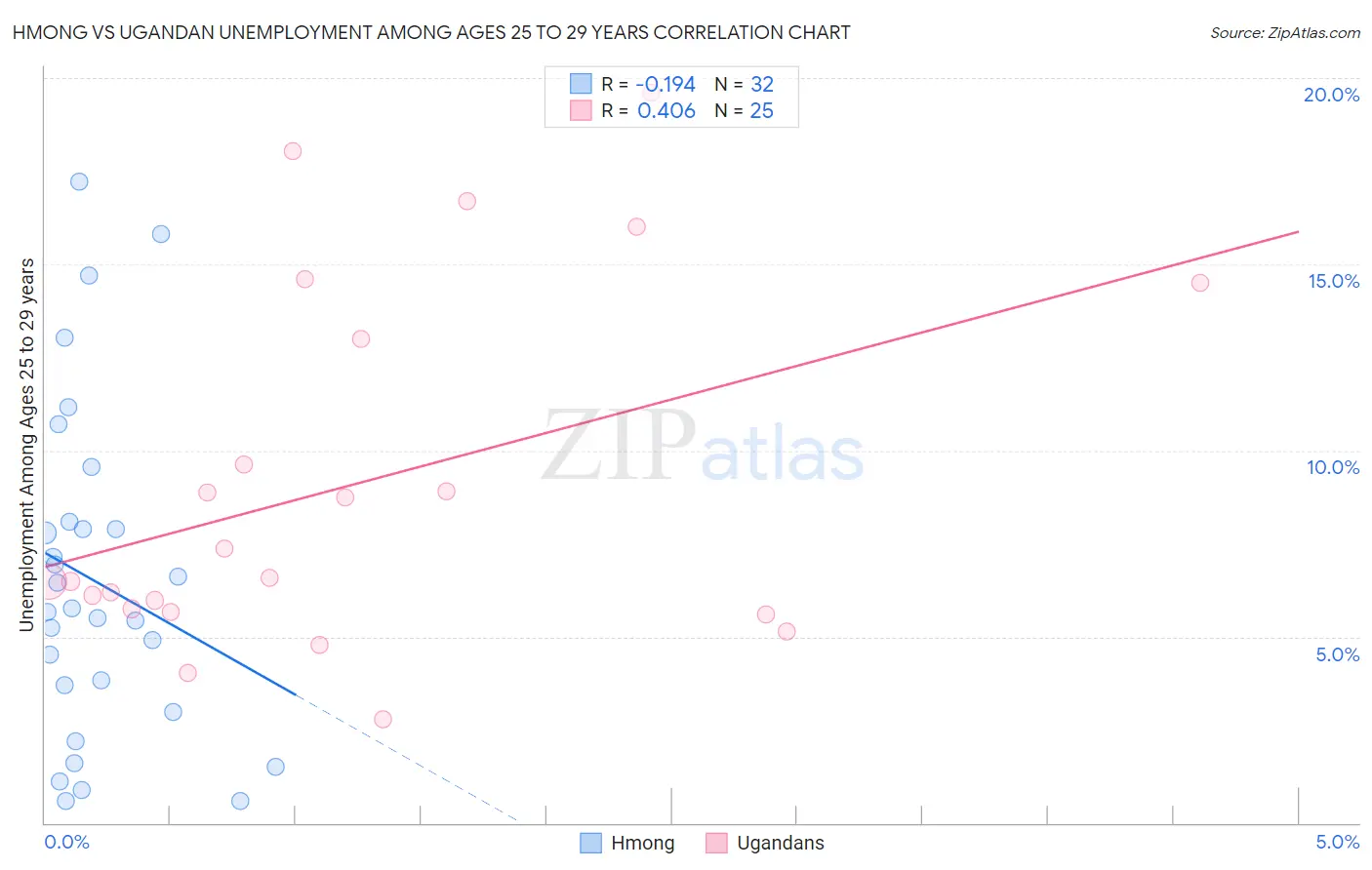 Hmong vs Ugandan Unemployment Among Ages 25 to 29 years