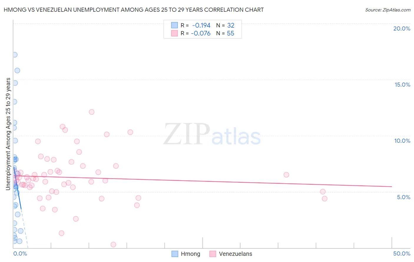 Hmong vs Venezuelan Unemployment Among Ages 25 to 29 years