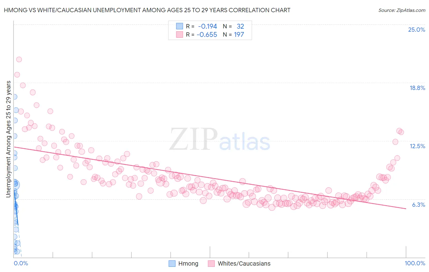 Hmong vs White/Caucasian Unemployment Among Ages 25 to 29 years