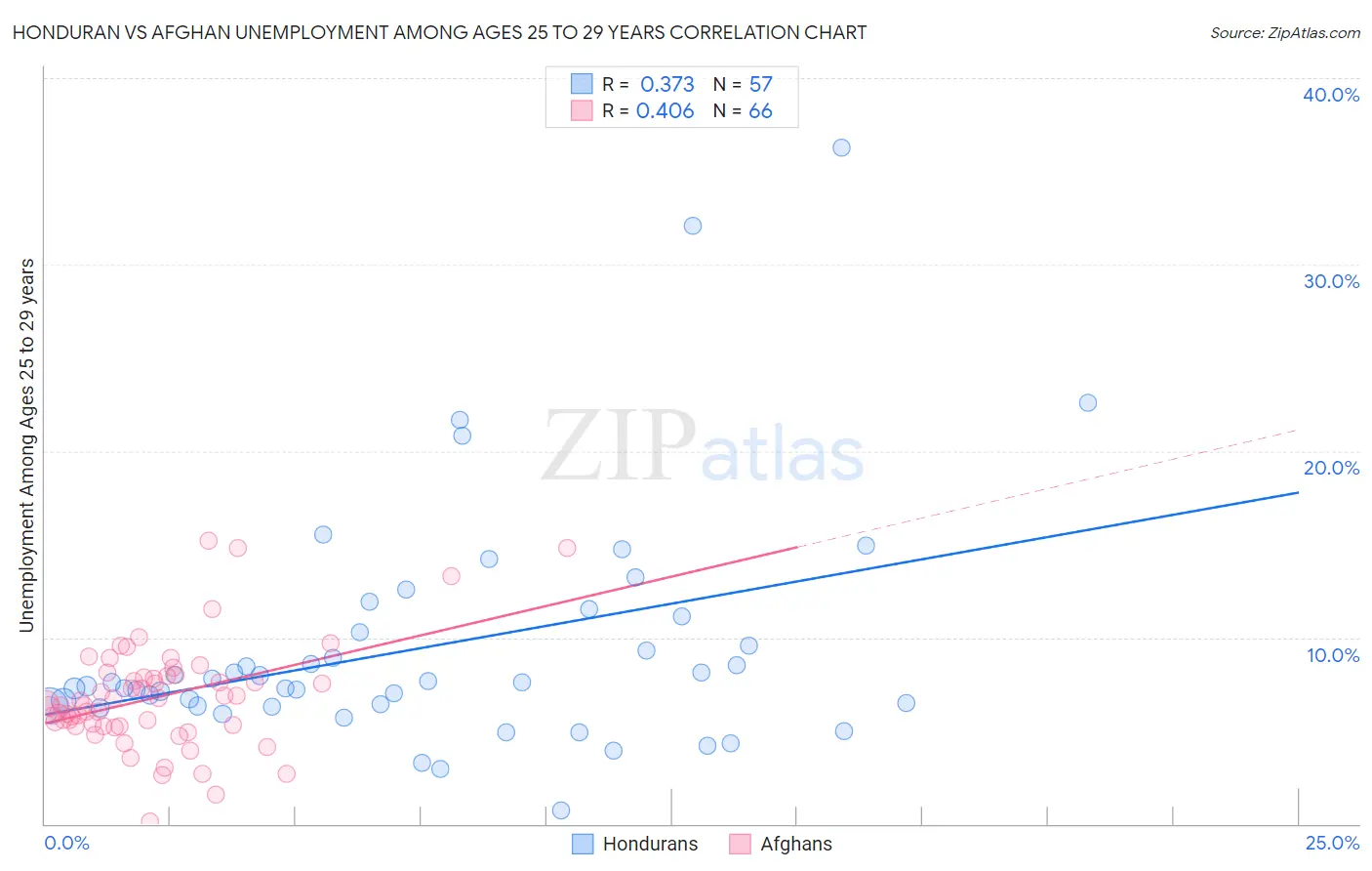 Honduran vs Afghan Unemployment Among Ages 25 to 29 years