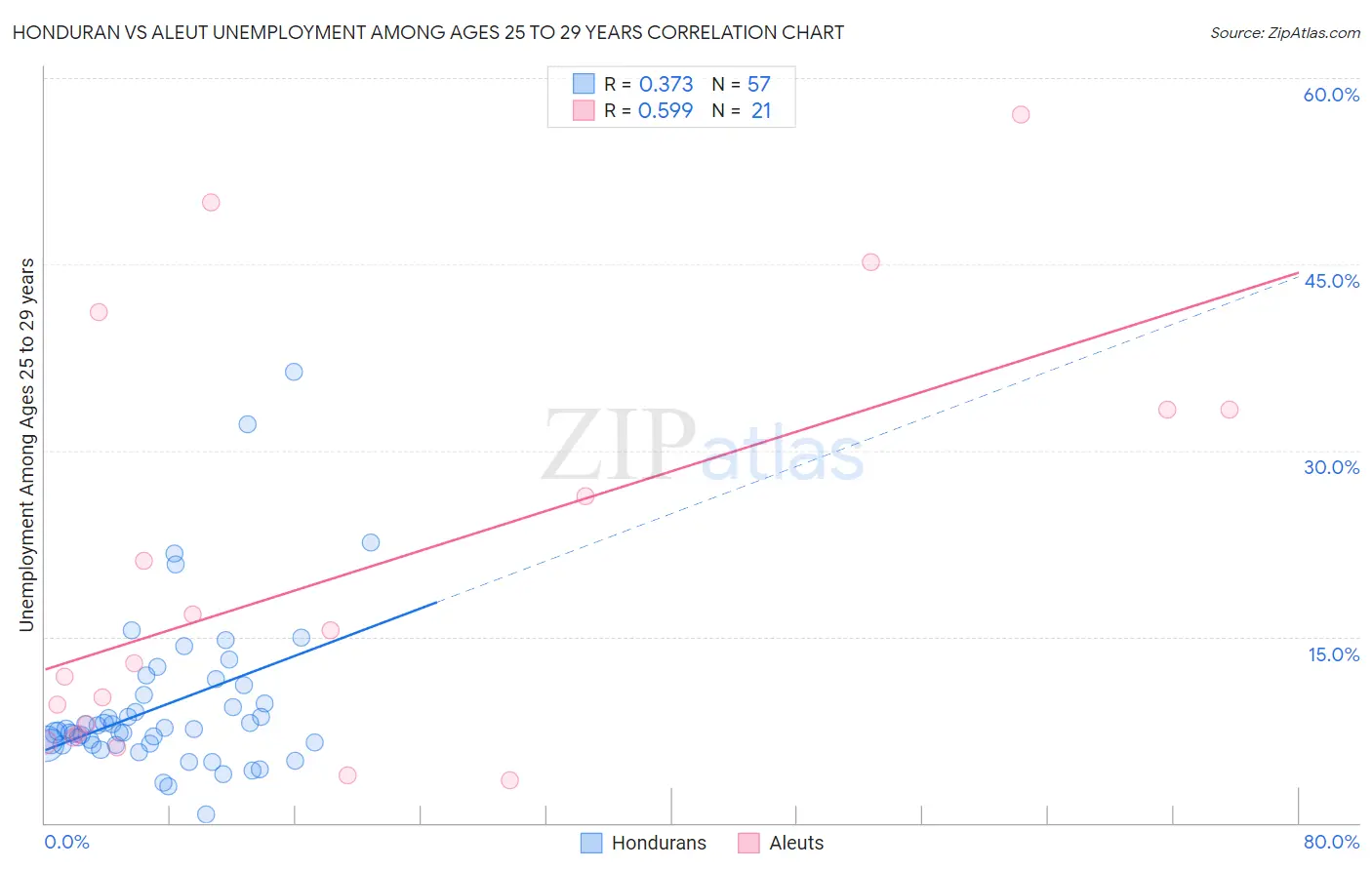 Honduran vs Aleut Unemployment Among Ages 25 to 29 years