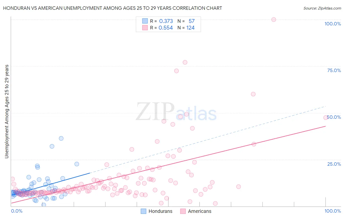 Honduran vs American Unemployment Among Ages 25 to 29 years