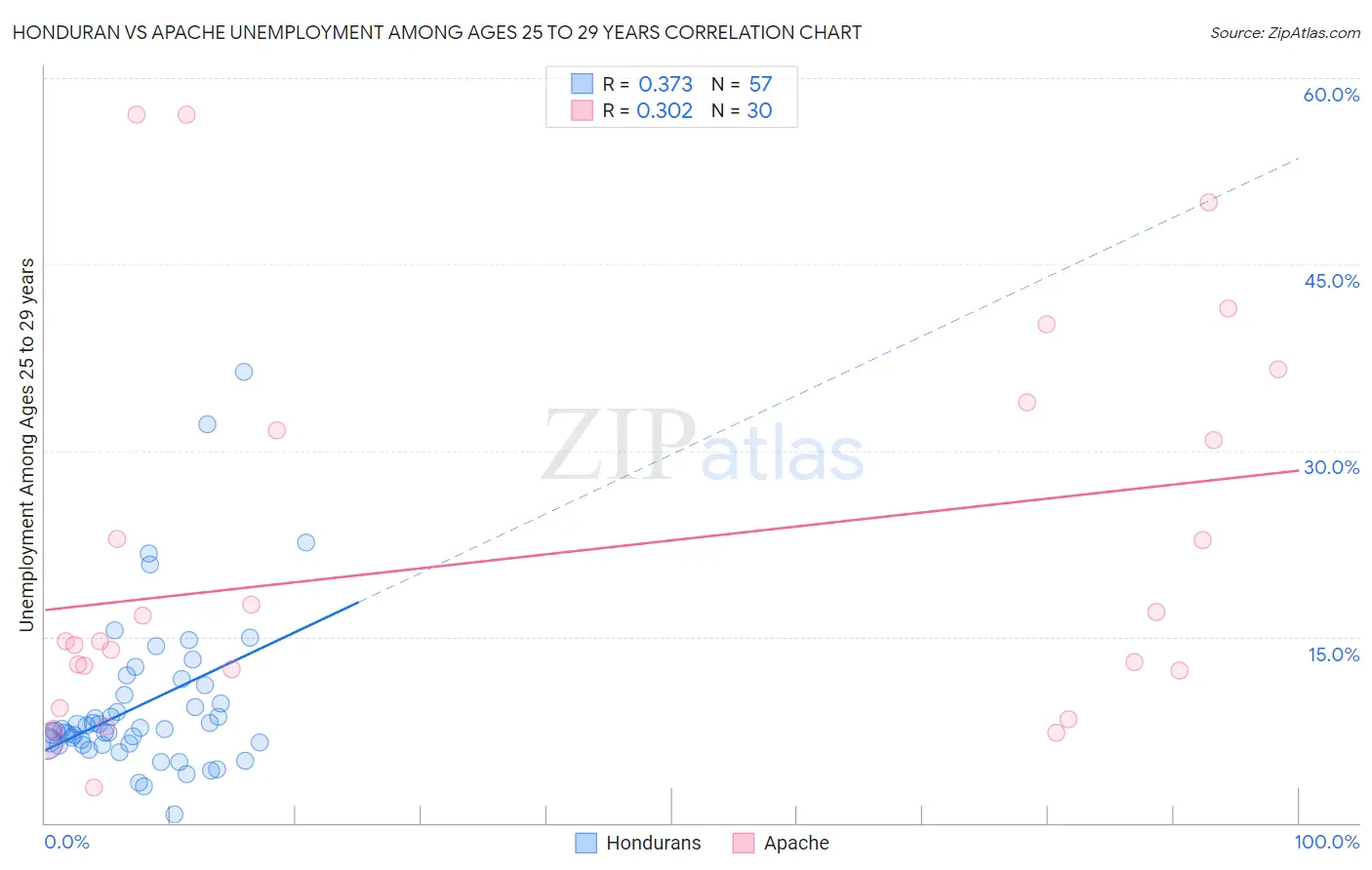 Honduran vs Apache Unemployment Among Ages 25 to 29 years