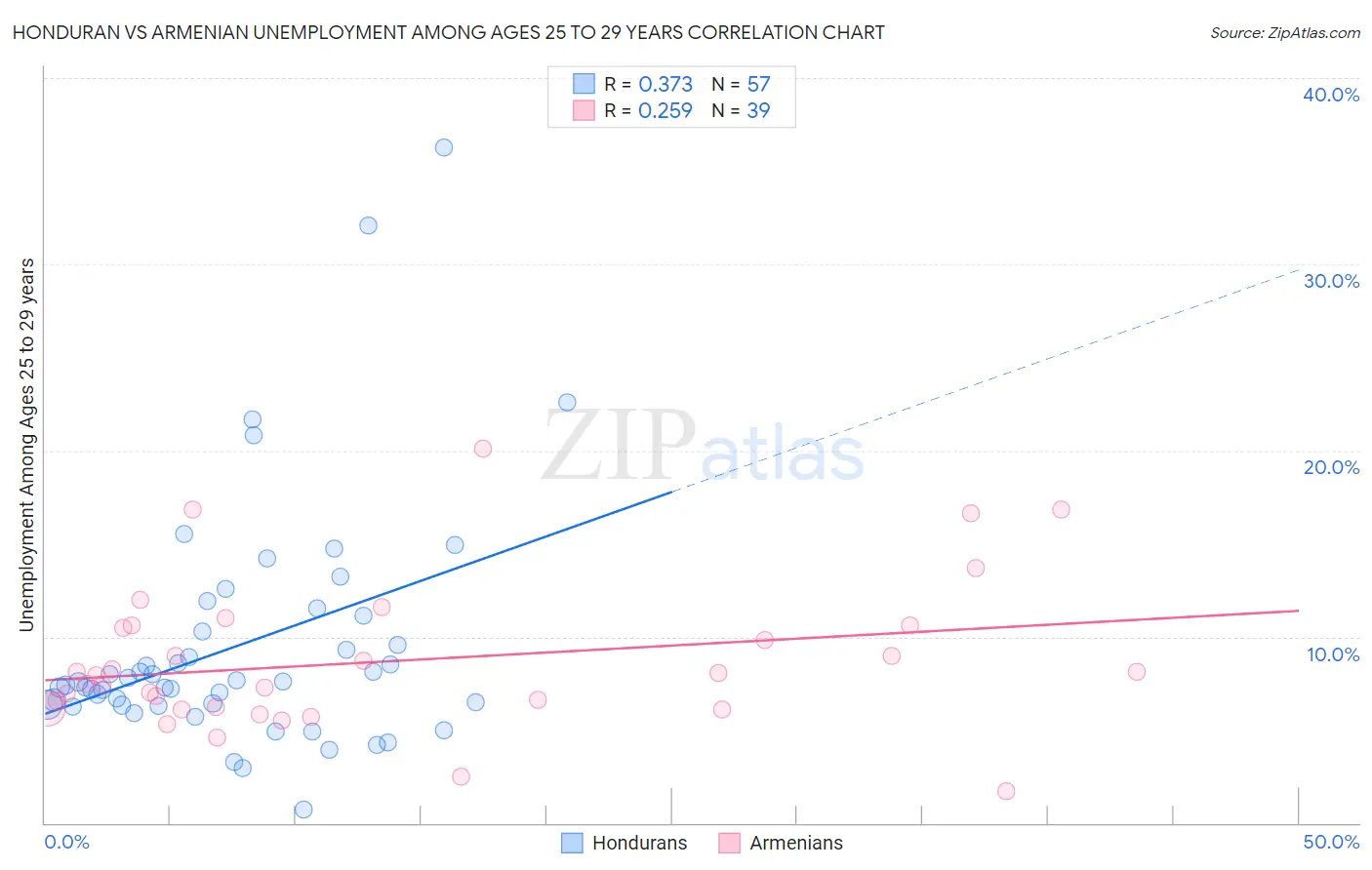 Honduran vs Armenian Unemployment Among Ages 25 to 29 years