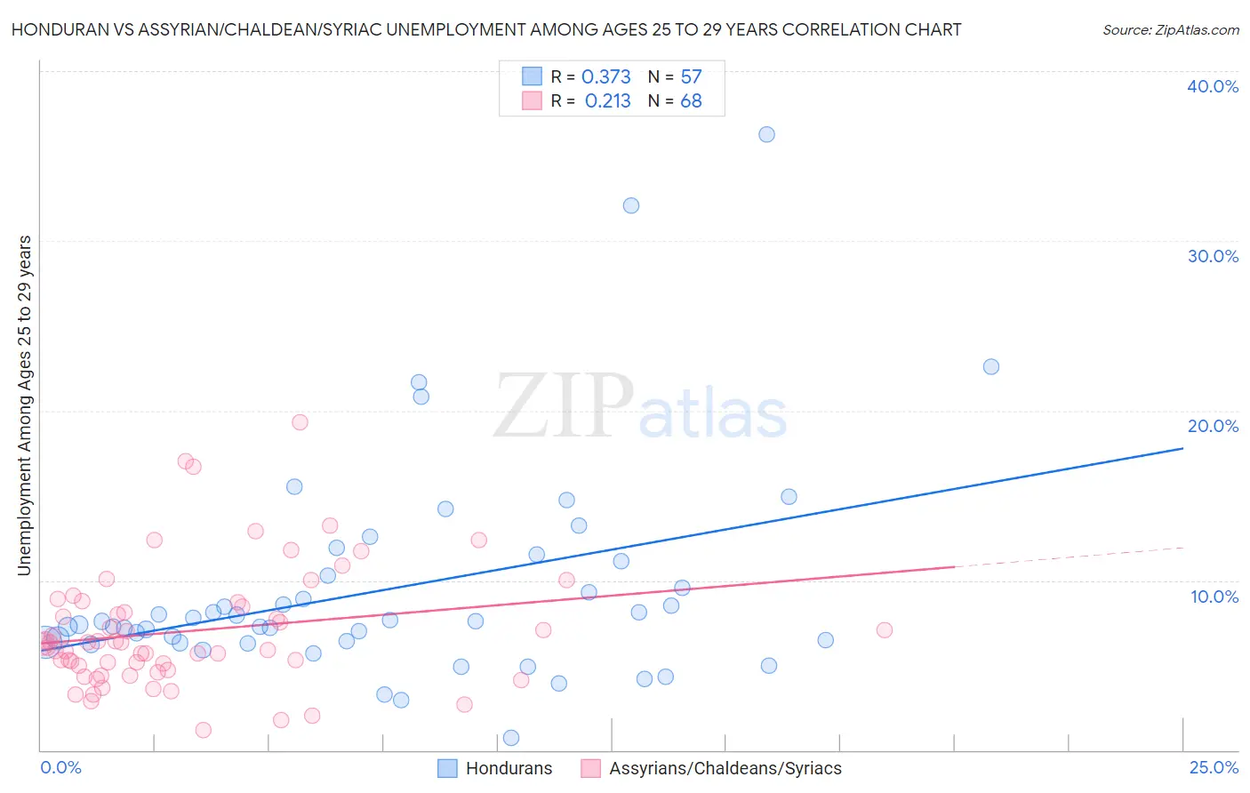 Honduran vs Assyrian/Chaldean/Syriac Unemployment Among Ages 25 to 29 years
