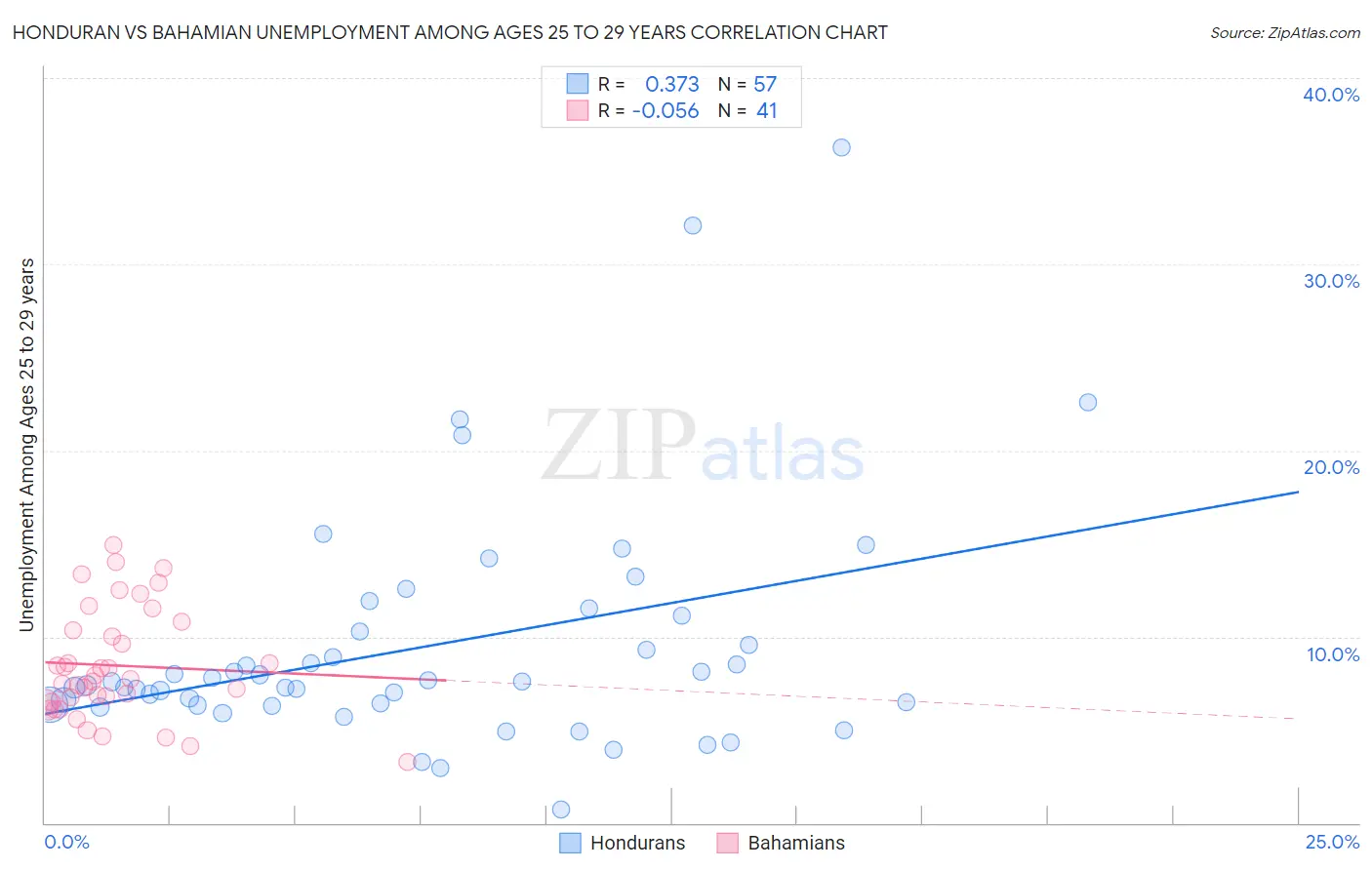 Honduran vs Bahamian Unemployment Among Ages 25 to 29 years