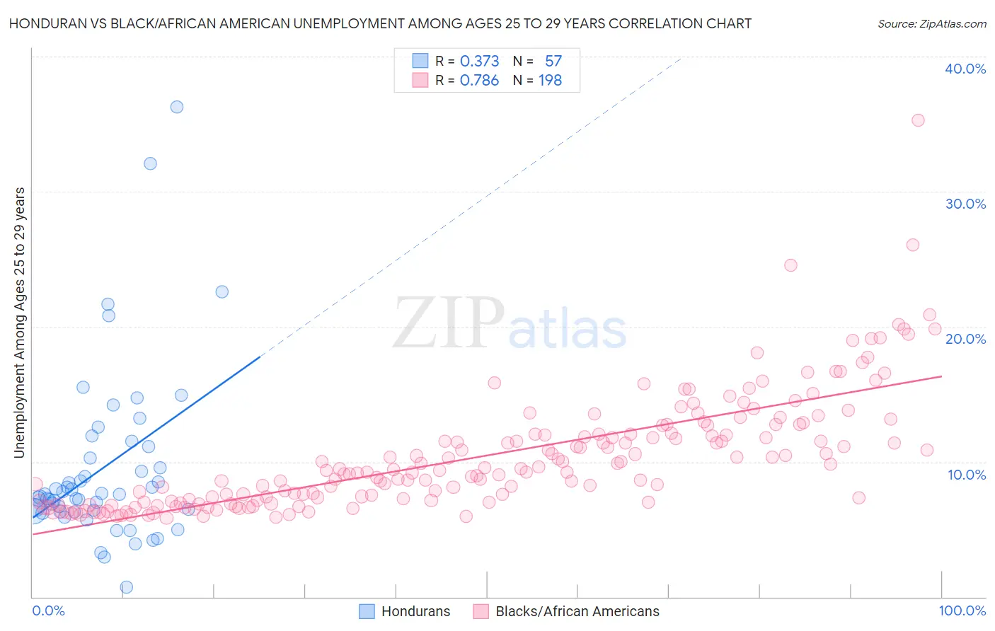 Honduran vs Black/African American Unemployment Among Ages 25 to 29 years