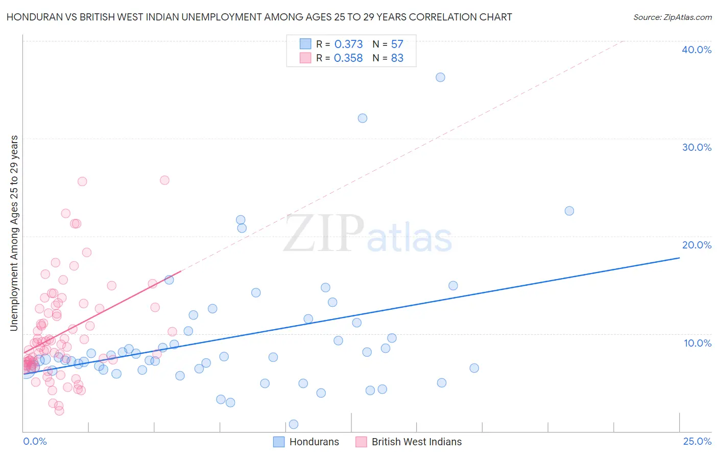 Honduran vs British West Indian Unemployment Among Ages 25 to 29 years