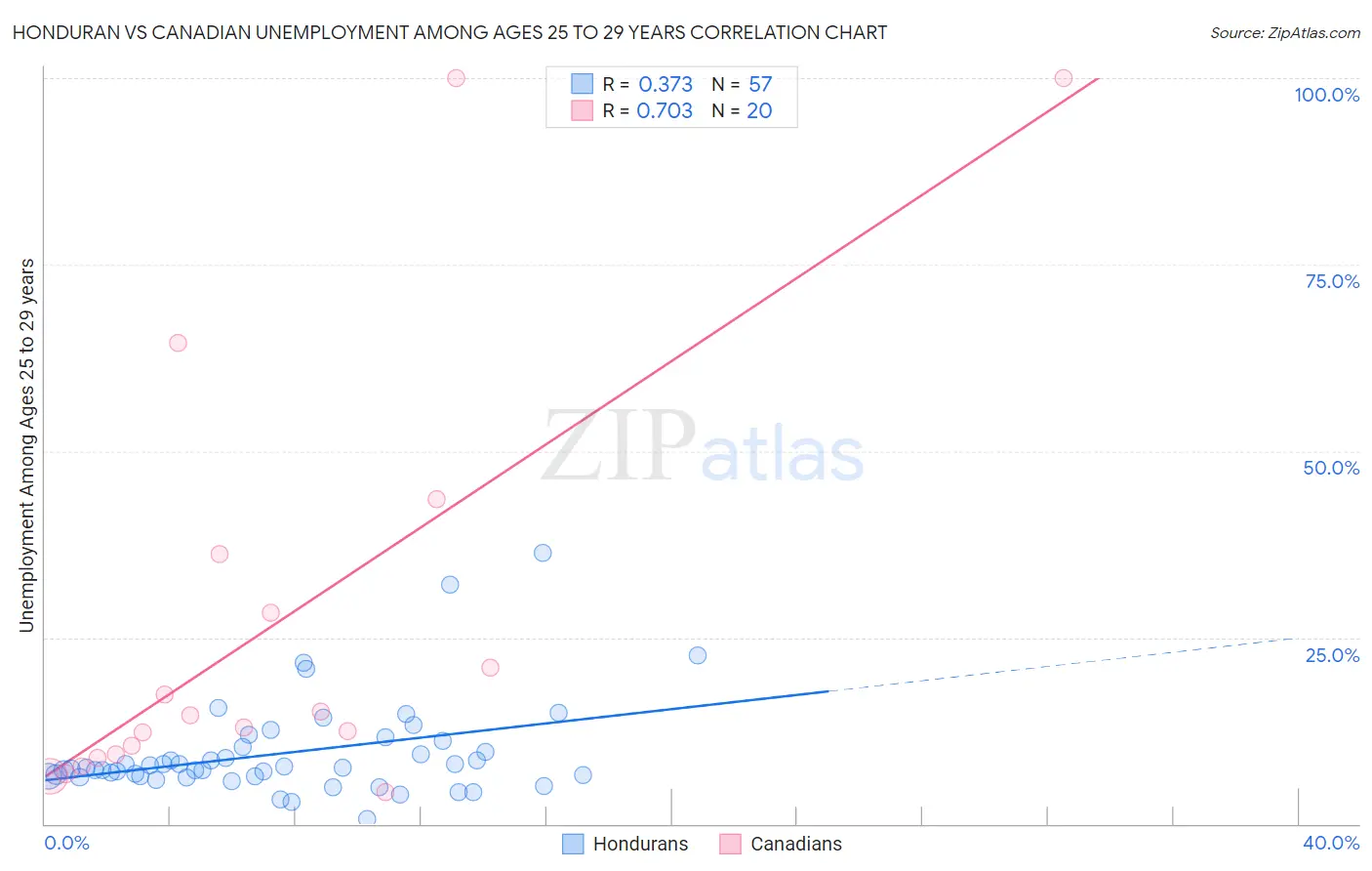 Honduran vs Canadian Unemployment Among Ages 25 to 29 years