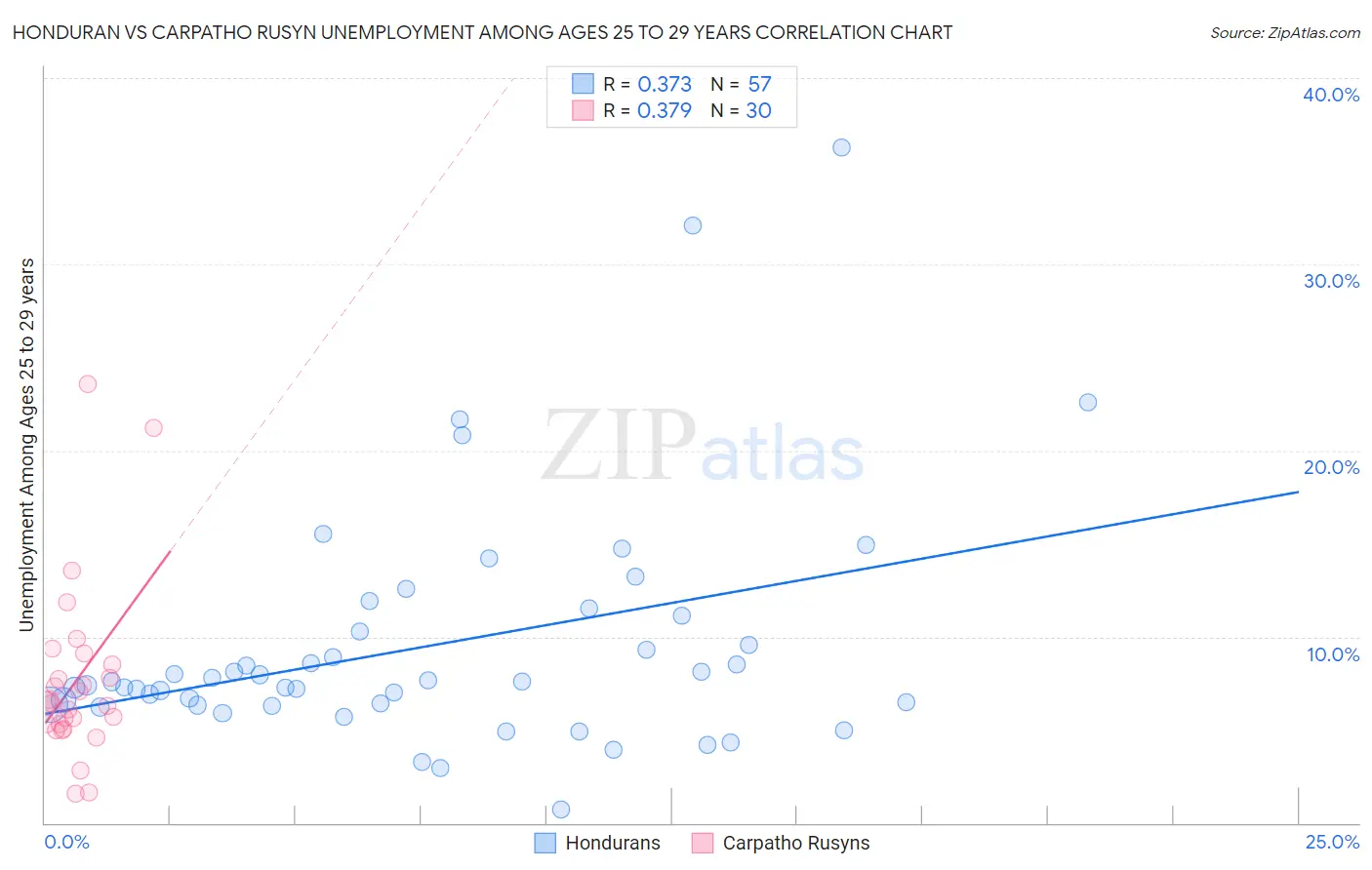 Honduran vs Carpatho Rusyn Unemployment Among Ages 25 to 29 years