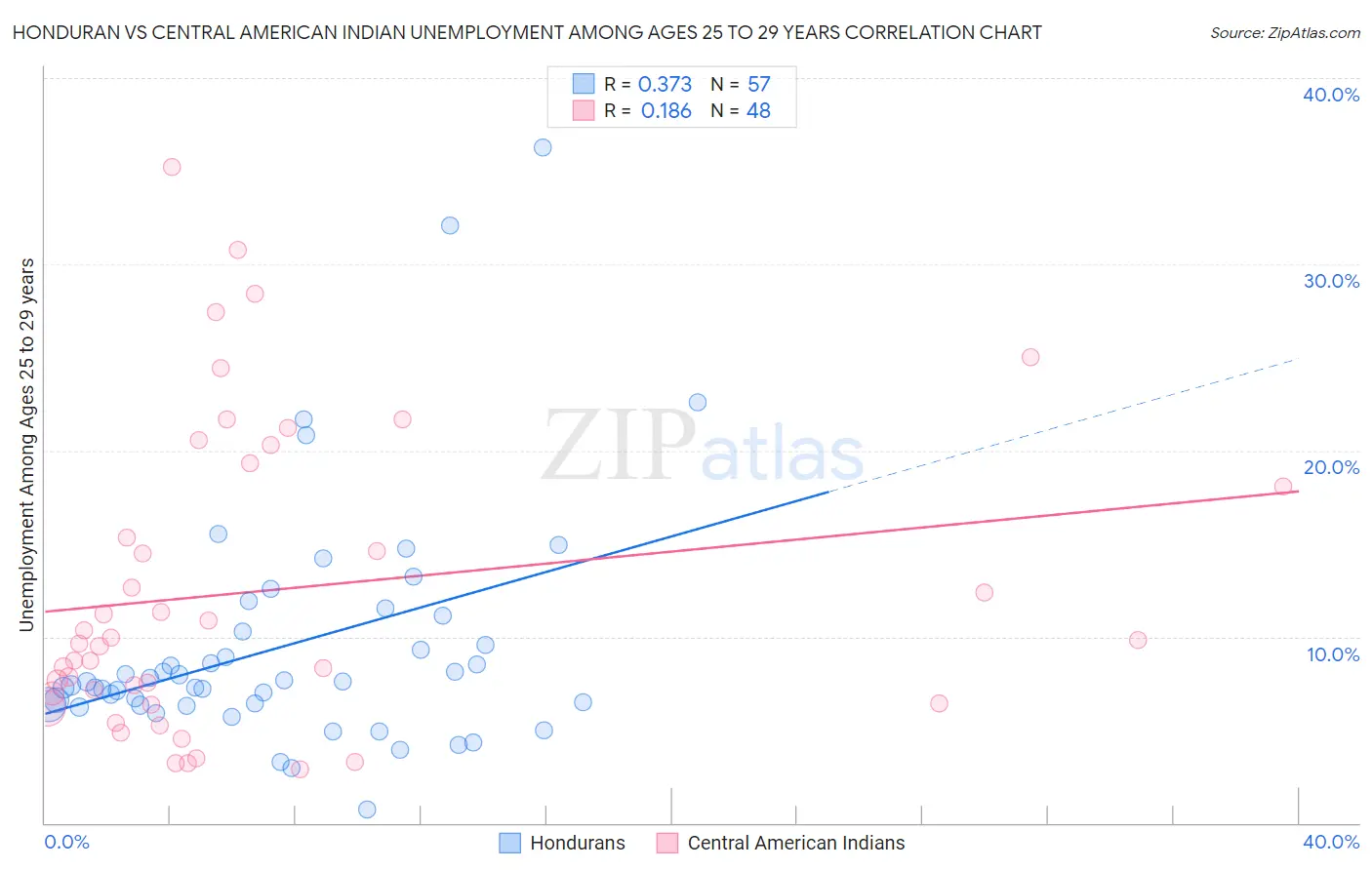 Honduran vs Central American Indian Unemployment Among Ages 25 to 29 years
