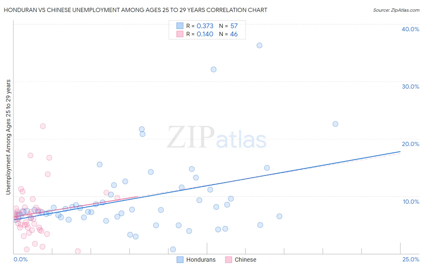 Honduran vs Chinese Unemployment Among Ages 25 to 29 years
