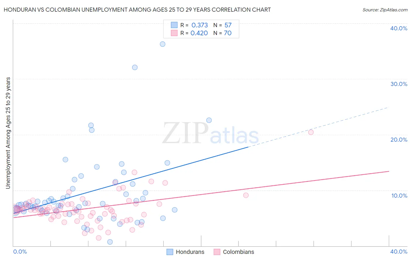 Honduran vs Colombian Unemployment Among Ages 25 to 29 years