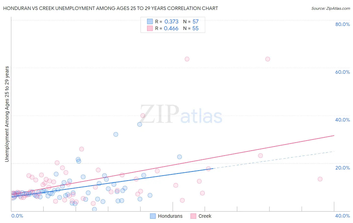 Honduran vs Creek Unemployment Among Ages 25 to 29 years