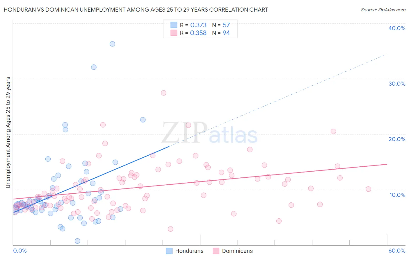Honduran vs Dominican Unemployment Among Ages 25 to 29 years