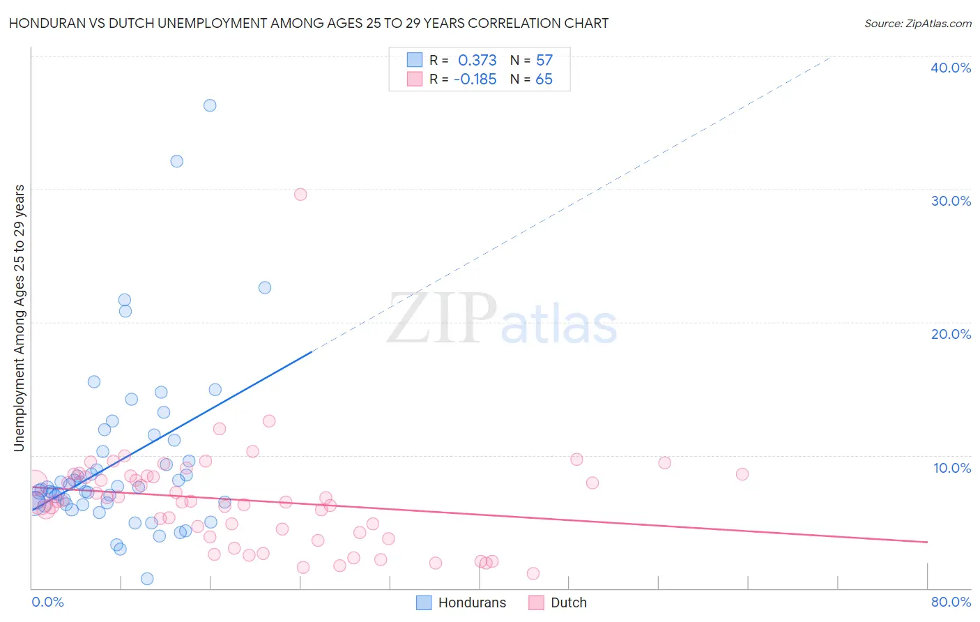 Honduran vs Dutch Unemployment Among Ages 25 to 29 years