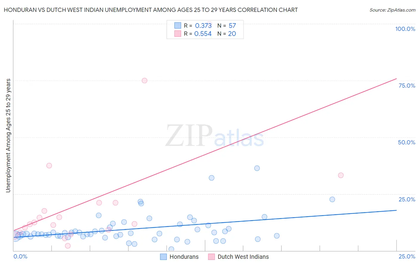 Honduran vs Dutch West Indian Unemployment Among Ages 25 to 29 years