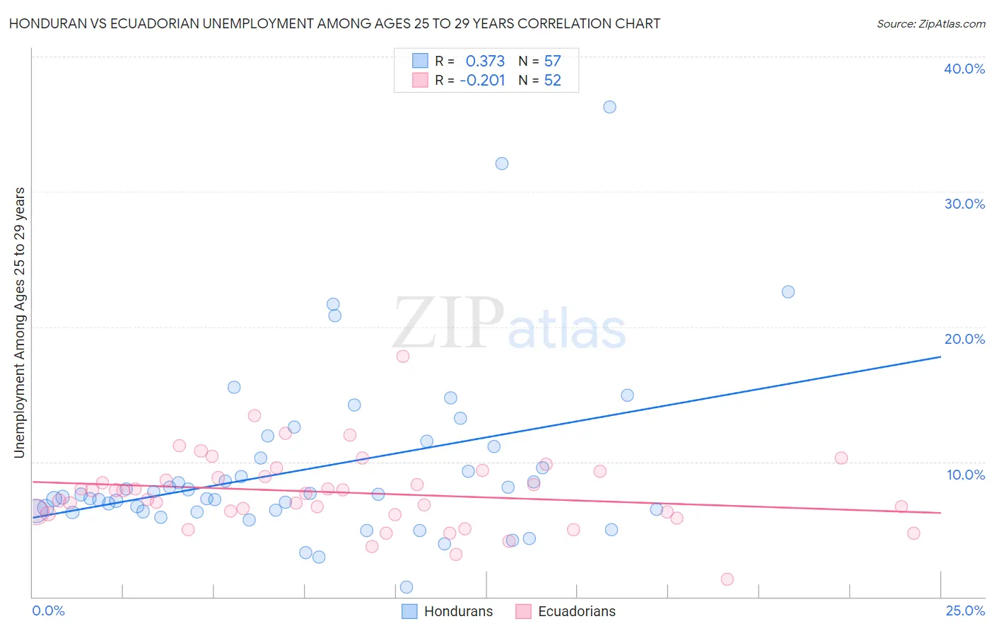 Honduran vs Ecuadorian Unemployment Among Ages 25 to 29 years