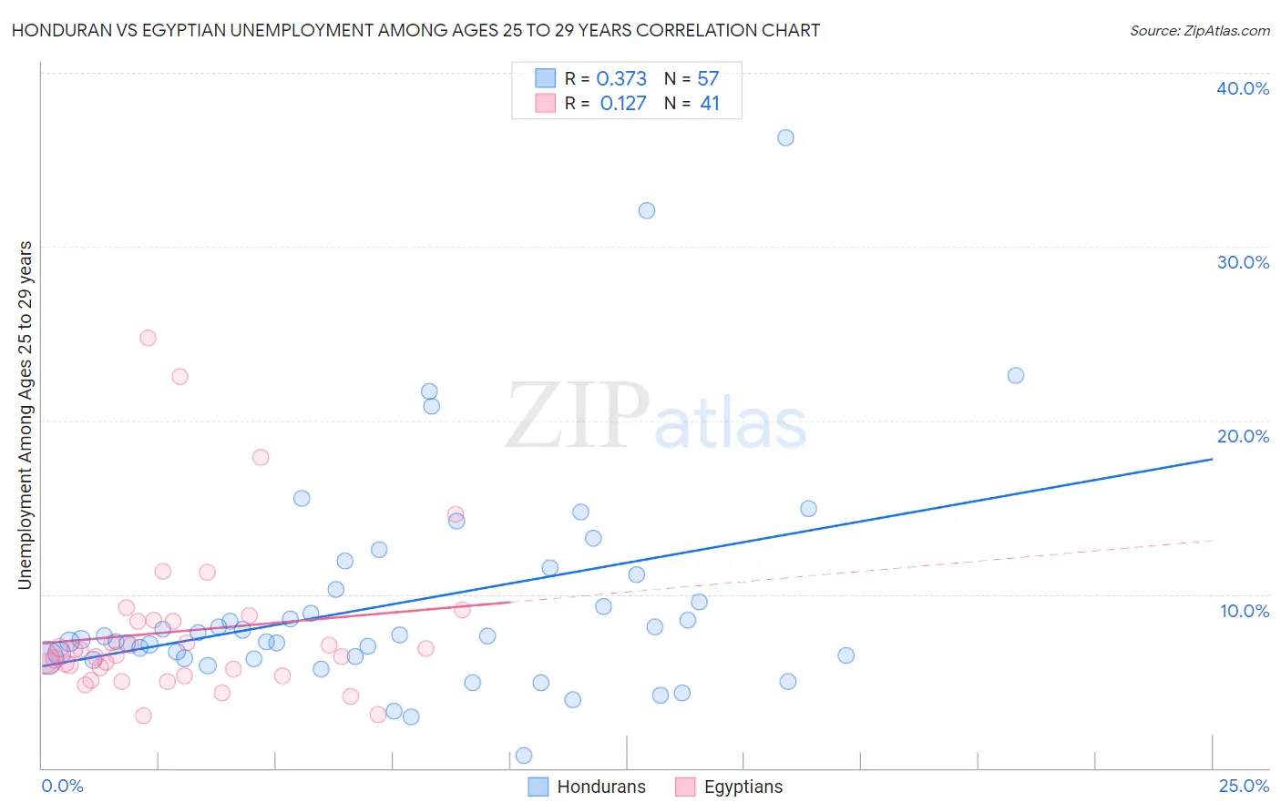 Honduran vs Egyptian Unemployment Among Ages 25 to 29 years